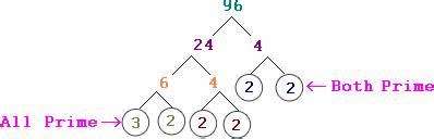 definition  examples factor tree define factor tree algebra  math dictionary