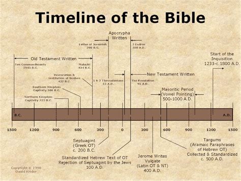 Bible Development Timeline 000  800×600 Homeschool History