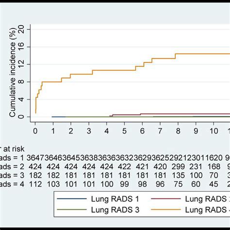 Cumulative Incidence Of Lung Cancer According To Lung Rads Download
