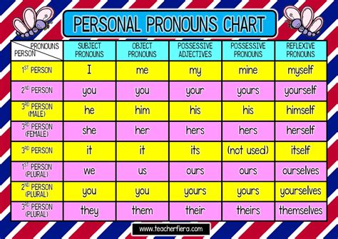 teacherfieracom personal pronouns suggested activity  materials