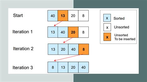 insertion sort in c aman kharwal