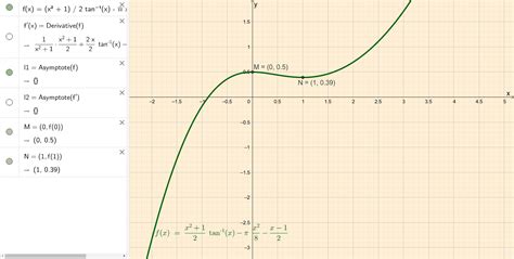 grafic functie arctangenta fr geogebra