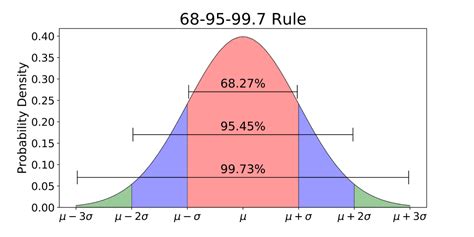 normal distribution gaussian distribution bell curve normal curve  table