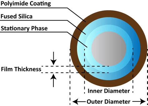 overview  capillary columns technical information gl sciences