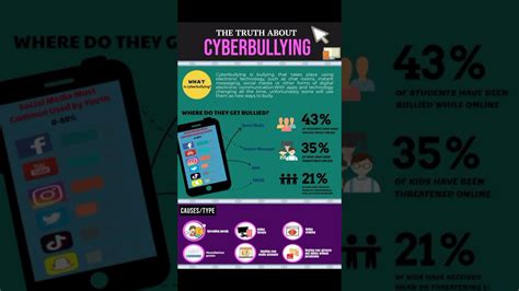 Infographic Cyberbullying Youtube