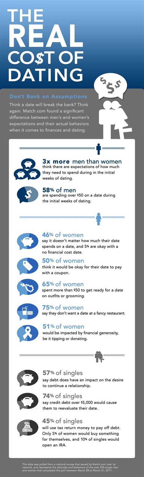 The Cost Of Dating 36 Infographics That Help You Navigate In The