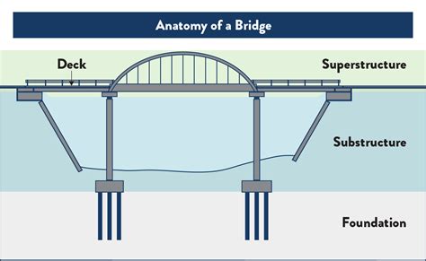 bridge method project selection mndot