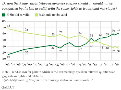 Americans Support For Gay Marriage Remains High At 61