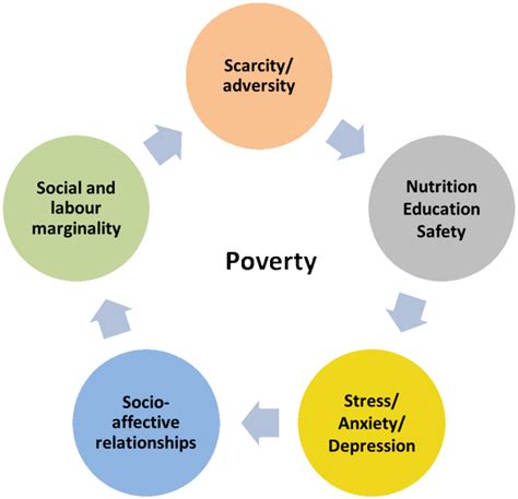 circle  poverty  scientific diagram