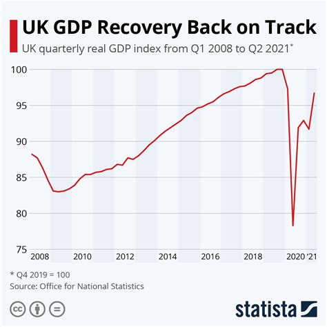 chart uk gdp recovery   track statista