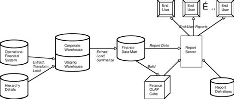 the finance data mart and business intelligence