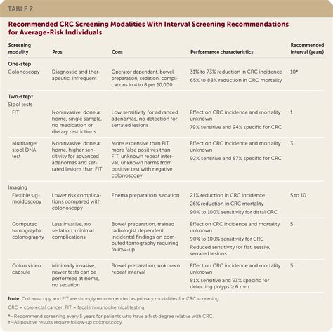 colorectal cancer screening updated guidelines   american