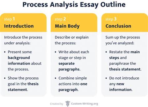 write  process analysis examples outline