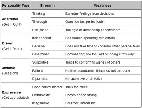 strengths  work turn  weaknesses proffitt management