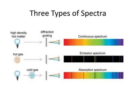 types  spectra powerpoint    id