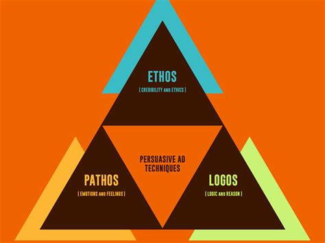 logos pathos  ethos speech analysis teaching resources