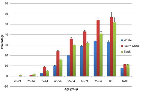 Prevalence Of Essential Hypertension By Age And Aggregated Ethnic