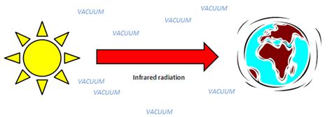 infrared radiation awkward revision