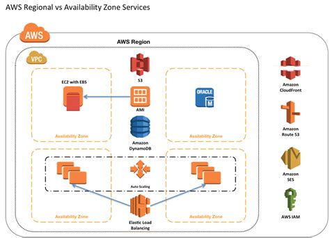 availability zone archives jayendras cloud certification blog