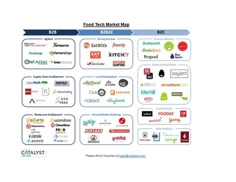 food tech market map catalyst investors