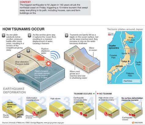 world s strongest earthquakes and tsunamis financial express