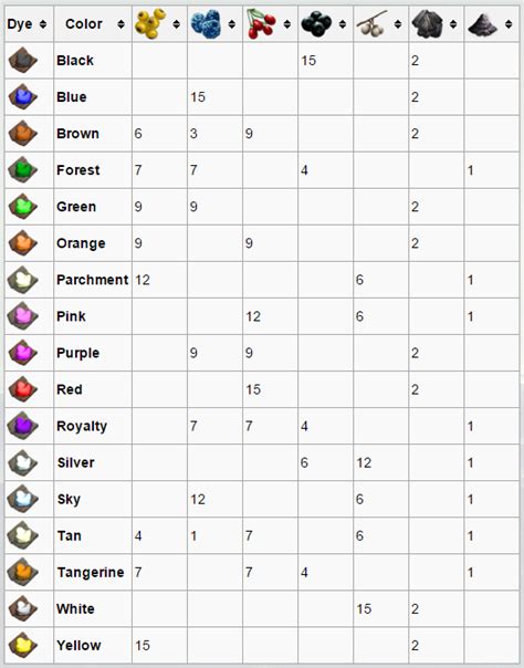 guide dye tutorials anleitungen guides uebersichten