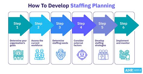 develop staffing planning   staffing plan  aihr