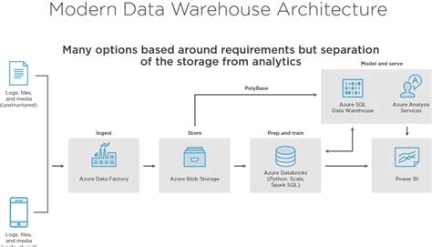 planning data warehouse azure