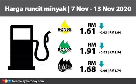petrol turun  sen diesel murah  sen  malaysia today fmt