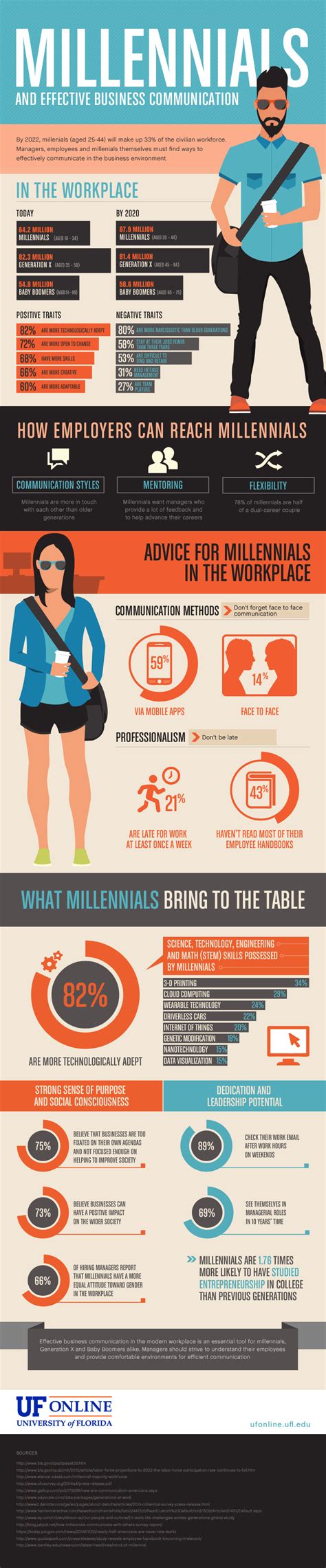 millennials and effective business communication university of florida