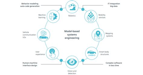 model based systems engineering siemens software