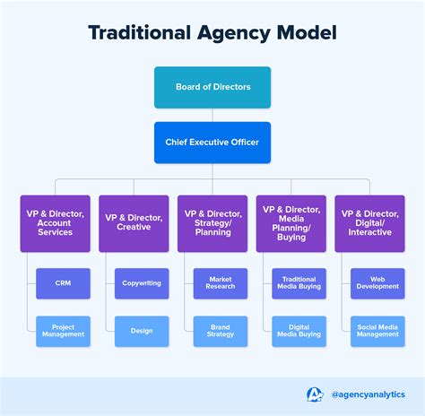 ideal marketing agency structure agencyanalytics
