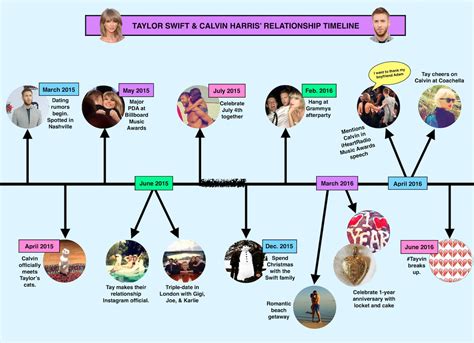 the taylor swift and calvin harris relationship timeline that every