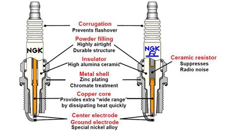 spark plug diagram chevy sbc  bbc firing order gtsparkplugs technology  developed