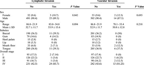 Patient Characteristics Correlated With The Lymphatic And Vascular