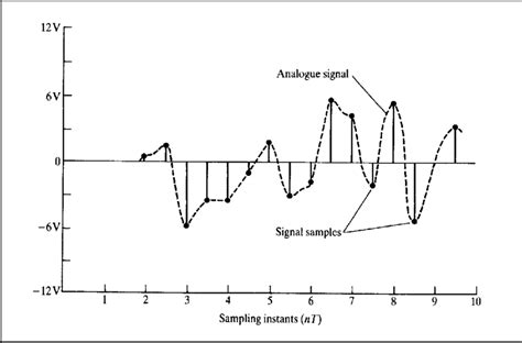 sampled signal  scientific diagram
