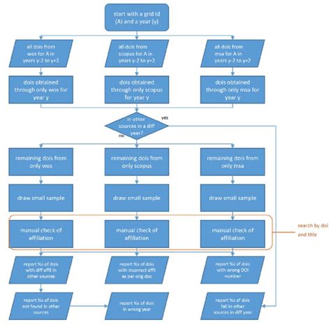 manual process flowchart