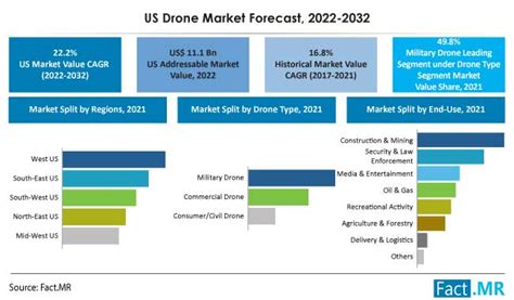 drones market size share growth analysis