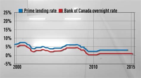 bank  canada interest rate cut    bank wont lend