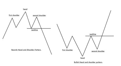 trade  head  shoulders forex chart pattern forex