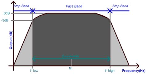 Band Pass Filter Circuit Diagram Theory And Experiment