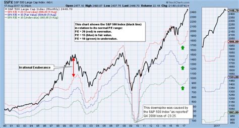 deze grafiek laat zien hoe duur aandelen op dit moment zijn slim beleggen