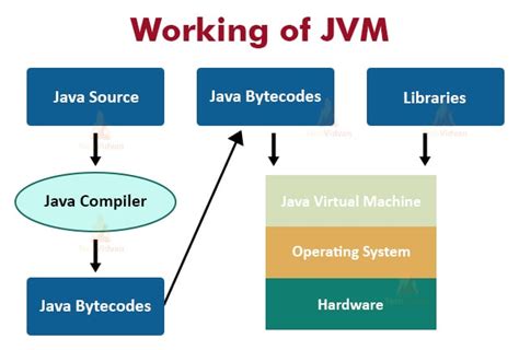 Jvm Java Virtual Machine Working And Architecture Techvidvan