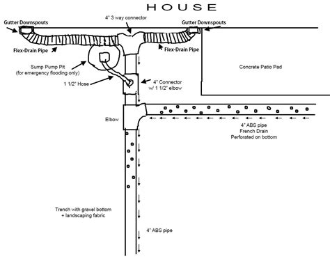 drainage diagram  issues homeimprovement