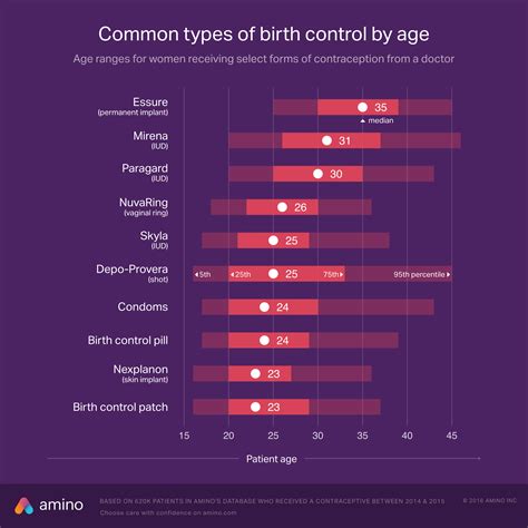 Do You Know Which Birth Control Is Right For You