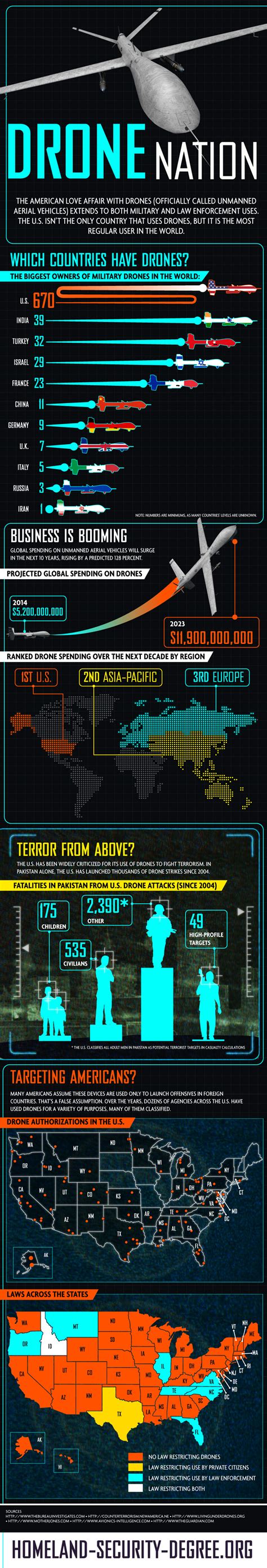 drone nation infographic