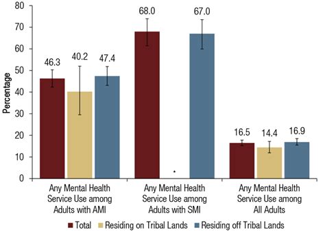 substance use and mental health issues among u s born american indians