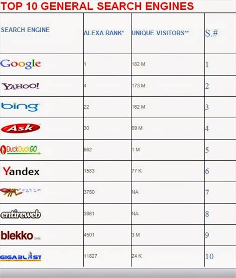 top  general search engines