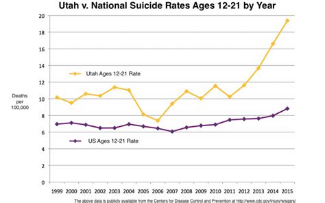 Utah’s Escalating Suicide Rates Natasha Helfer Parker