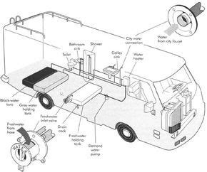 rv plumbing diagram google search rv water plumbing diagram rv